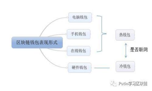 全面解读区块链冷钱包的使用与选择