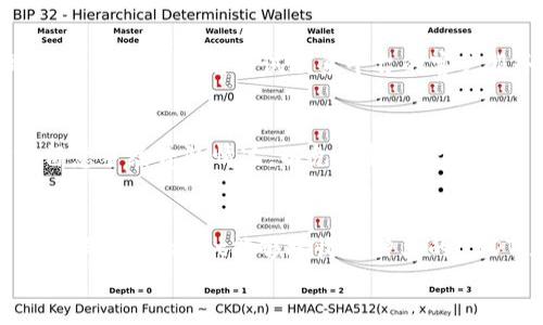 

如何将USDT转到TP Wallet：详细步骤与技巧

USDT，TP Wallet，数字货币，转账指南/guanjianci

引言
在数字货币日益盛行的今天，越来越多的用户选择将资产存储在数字钱包中。TP Wallet是一款多种数字资产支持的钱包，用户可通过该平台方便地进行转账、交易和管理各种加密货币。其中，USDT（泰达币）因其稳定性受到广泛欢迎，许多人希望了解如何将其转移到TP Wallet以便进行投资和交易。本文将为您提供详细的步骤、技巧和常见问题的解答，帮助您顺利完成转账。

第一步：创建TP Wallet账户
在您可以将USDT转入TP Wallet之前，首先需要创建一个TP Wallet账户。下载TP Wallet应用并注册账户，设置密码，并妥善保管密钥。注册过程通常需要您提供基本信息，并遵循应用的指示进行操作。
注意确保您下载的是官方版本的TP Wallet，避免不必要的风险和损失。完成账户注册后，您将能够看到您的钱包地址，这是您接收USDT的关键。记下您的钱包地址，并确保它的准确性。

第二步：获取USDT
在将USDT转入TP Wallet之前，您需要确保您拥有USDT资产。您可以通过多个途径获得USDT，例如在“交易所”购买、从其他钱包转入或通过“挖矿”等方式获得。如果您已经在交易所拥有USDT，您需要找到“提现”或“转账”的功能，并准备将USDT转出。
如果您是从另一个钱包转账，请确保该钱包支持USDT并获取相应的钱包地址。在获得USDT后，您可以开始转账的过程。

第三步：转账USDT到TP Wallet
转账过程非常简单。以下是具体步骤：
ol
    li登录您的交易所或其他钱包，找到“提现”或“转账”按钮。/li
    li选择USDT作为要转出的资产，输入您想要转出的数量。/li
    li粘贴您在TP Wallet上复制的钱包地址，确保地址无误。/li
    li确认转账详情，包括数量和地址再进行确认。/li
    li完成安全验证（如短信验证码、二步验证等）。/li
    li提交转账请求，等待区块链确认。/li
/ol
一旦提交，您可以在TP Wallet中查看您账户的余额变化，同时在转账的交易记录中也可以查看转账状态，这通常需要一些时间，不同的网络情况会影响确认时间。

常见问题解答

问题一：转账过程中遇到错误怎么办？
如果在转账过程中出现错误，如输入错误的钱包地址或转账金额，尽量不要关闭应用或者重新启动过程，查看您提交的交易记录。大多数交易所和钱包都有相关的处理流程。您可以首先尝试联系平台的客户服务，提供您的交易号和相关信息，看看他们是否能够帮助您追回资金或查找错误。记住，永远不要随意提供您的密码或私钥。

问题二：USDT转账是否会产生手续费？
是的，USDT转账通常会产生手续费，这取决于您所使用的平台或服务。不同的交易所和钱包费用结构可能不同，手续费通常在转账时会显示在确认界面上。请您在转账前留意手续费的情况，以免在转账金额上产生不必要的损失。建议选用手续费较低又安全的平台进行操作。

问题三：TP Wallet支持哪些不同类型的USDT？
TP Wallet支持多种类型的USDT，包括基于ERC20（以太坊链的USDT）、TRC20（波场链的USDT）、以及OMNI（比特币链的USDT）等。您需要知晓您打算转账的USDT类型，并确保TP Wallet能够接收该种类的USDT。在转账前，您可以通过TP Wallet的官方网站或应用内资源查看支持的资产类型和协议，这样可以避免因不兼容而导致的资金损失。

总结
将USDT转到TP Wallet是一个相对简单的过程，只要您依照上述步骤进行操作。不过，在转账过程中，务必注意核对地址和金额，并确保自己的账户安全。随着数字货币市场的发展，对数字资产的管理和转账知识的了解将越来越重要，希望本文能为您提供帮助，使您的转账更加顺利。如果您有其他问题，也可随时寻求帮助或查询相关的资料。